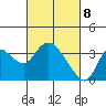 Suisun Bay tide chart for Monday, March 8, 2021