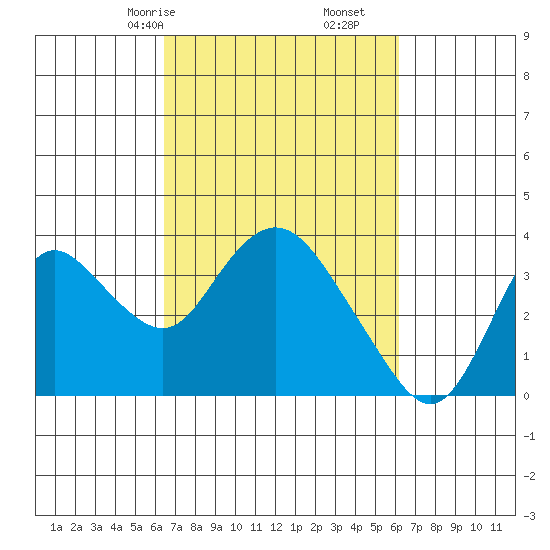 Suisun Bay tide chart for Tuesday, March 9, 2021