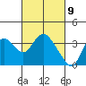 Suisun Bay tide chart for Tuesday, March 9, 2021