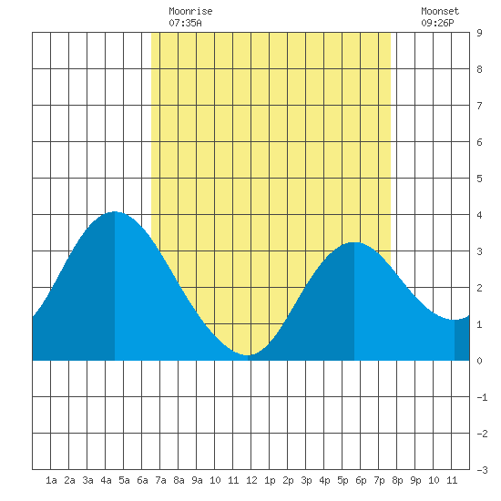 Suisun Bay tide chart for Tuesday, April 13, 2021