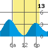 Suisun Bay tide chart for Tuesday, April 13, 2021