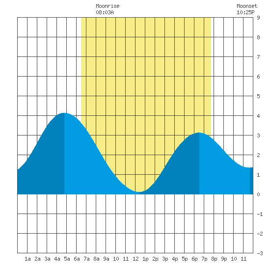 Suisun Bay tide chart for Wednesday, April 14, 2021