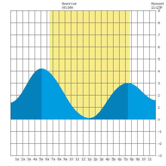 Suisun Bay tide chart for Thursday, April 15, 2021