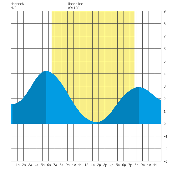 Suisun Bay tide chart for Friday, April 16, 2021