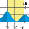 Suisun Bay tide chart for Friday, April 16, 2021