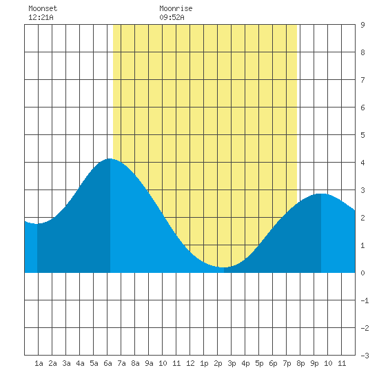 Suisun Bay tide chart for Saturday, April 17, 2021