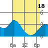 Suisun Bay tide chart for Sunday, April 18, 2021