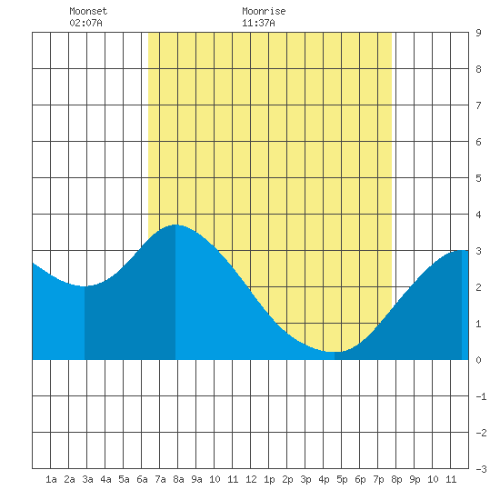Suisun Bay tide chart for Monday, April 19, 2021