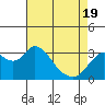 Suisun Bay tide chart for Monday, April 19, 2021