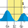 Suisun Bay tide chart for Thursday, April 1, 2021