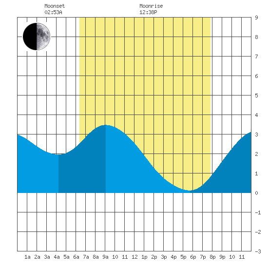 Suisun Bay tide chart for Tuesday, April 20, 2021