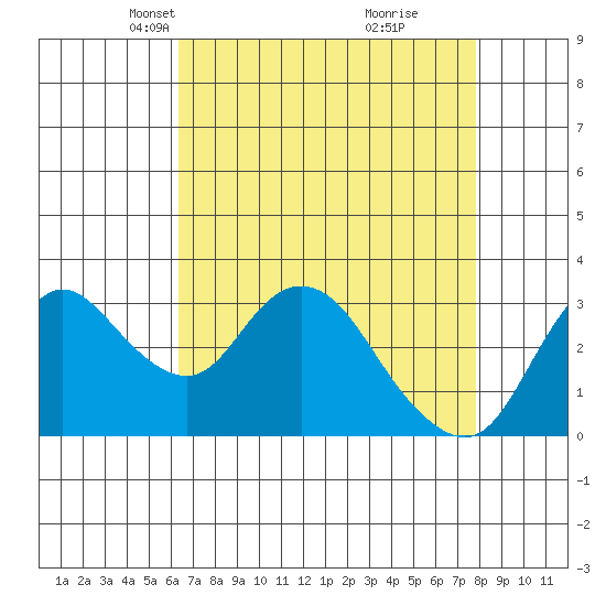 Suisun Bay tide chart for Thursday, April 22, 2021