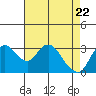 Suisun Bay tide chart for Thursday, April 22, 2021