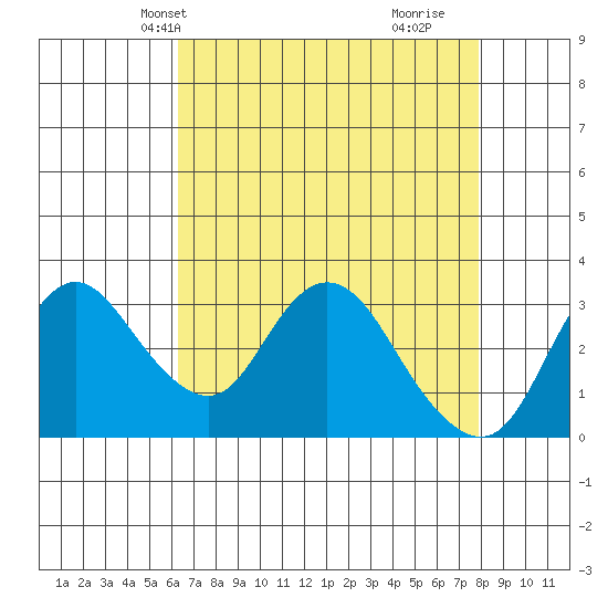 Suisun Bay tide chart for Friday, April 23, 2021