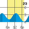 Suisun Bay tide chart for Friday, April 23, 2021