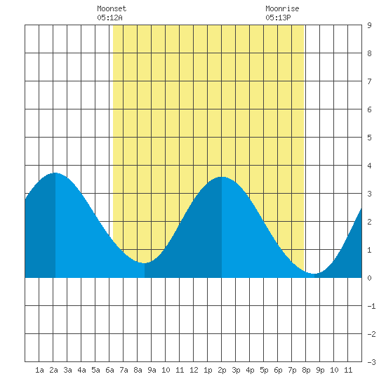 Suisun Bay tide chart for Saturday, April 24, 2021