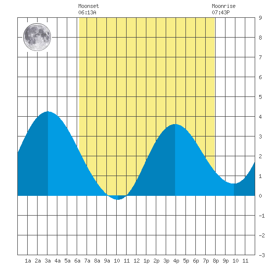 Suisun Bay tide chart for Monday, April 26, 2021