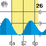 Suisun Bay tide chart for Monday, April 26, 2021