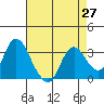 Suisun Bay tide chart for Tuesday, April 27, 2021