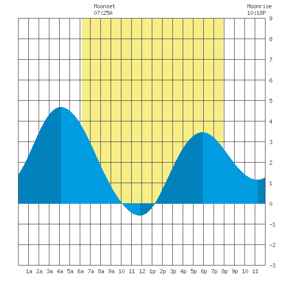 Suisun Bay tide chart for Wednesday, April 28, 2021