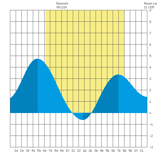 Suisun Bay tide chart for Thursday, April 29, 2021