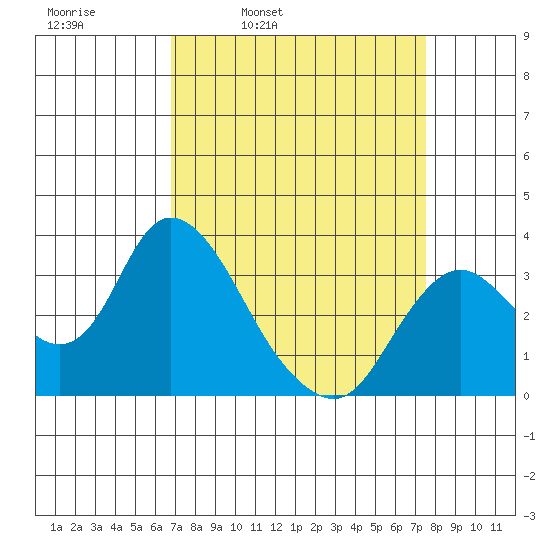 Suisun Bay tide chart for Friday, April 2, 2021