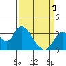 Suisun Bay tide chart for Saturday, April 3, 2021