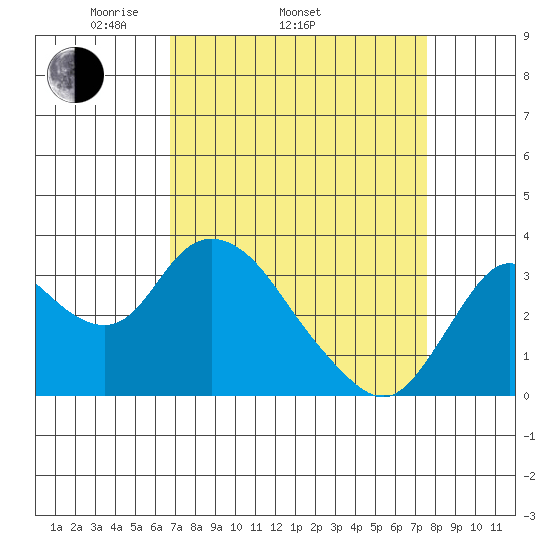 Suisun Bay tide chart for Sunday, April 4, 2021