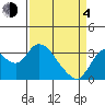 Suisun Bay tide chart for Sunday, April 4, 2021