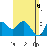 Suisun Bay tide chart for Tuesday, April 6, 2021