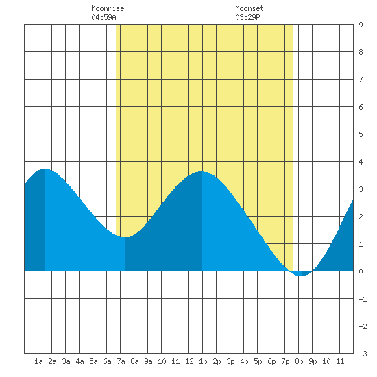 Suisun Bay tide chart for Wednesday, April 7, 2021