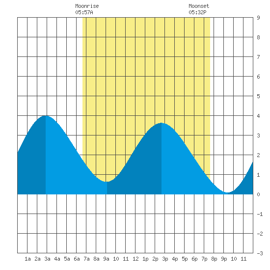 Suisun Bay tide chart for Friday, April 9, 2021