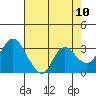 Suisun Bay tide chart for Monday, May 10, 2021