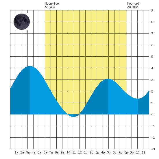 Suisun Bay tide chart for Tuesday, May 11, 2021