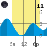Suisun Bay tide chart for Tuesday, May 11, 2021