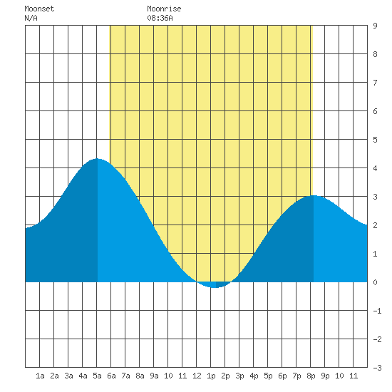 Suisun Bay tide chart for Saturday, May 15, 2021