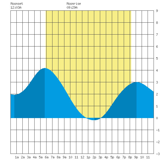 Suisun Bay tide chart for Sunday, May 16, 2021