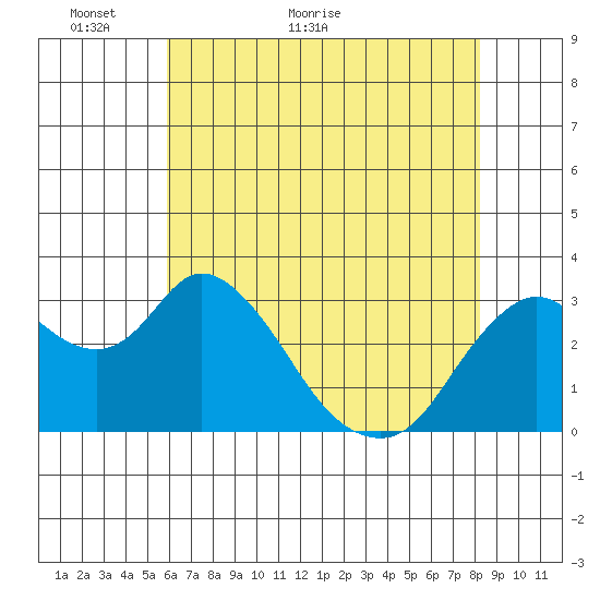Suisun Bay tide chart for Tuesday, May 18, 2021