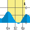 Suisun Bay tide chart for Saturday, May 1, 2021
