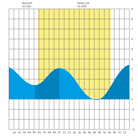 Suisun Bay tide chart for Thursday, May 20, 2021