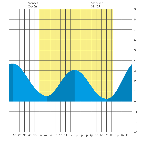 Suisun Bay tide chart for Saturday, May 22, 2021