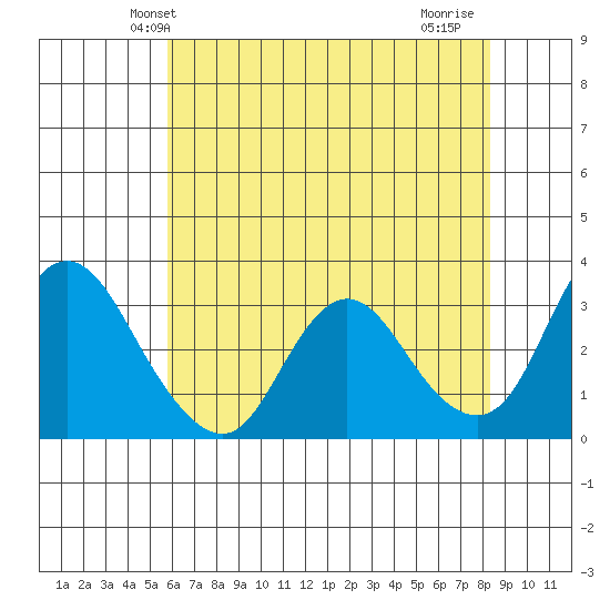 Suisun Bay tide chart for Sunday, May 23, 2021