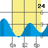 Suisun Bay tide chart for Monday, May 24, 2021