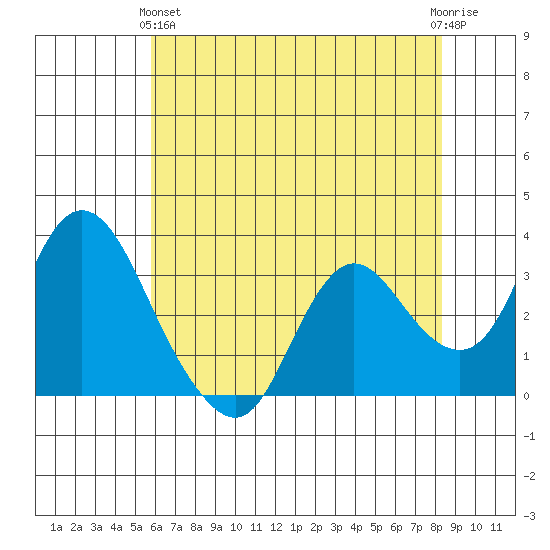 Suisun Bay tide chart for Tuesday, May 25, 2021