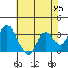 Suisun Bay tide chart for Tuesday, May 25, 2021