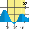 Suisun Bay tide chart for Thursday, May 27, 2021
