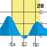 Suisun Bay tide chart for Friday, May 28, 2021
