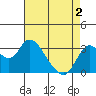 Suisun Bay tide chart for Sunday, May 2, 2021