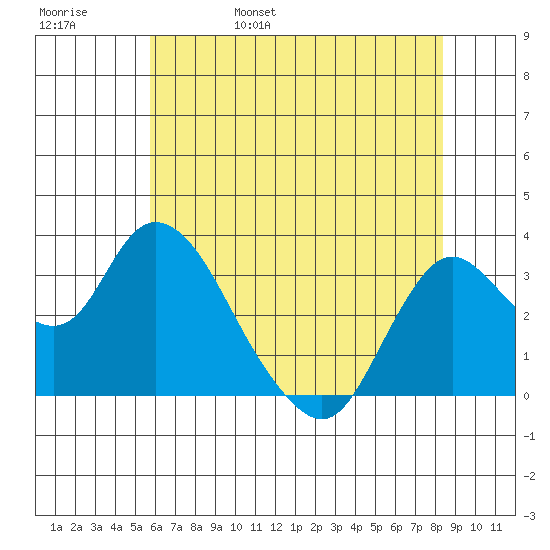 Suisun Bay tide chart for Sunday, May 30, 2021