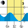 Suisun Bay tide chart for Monday, May 3, 2021